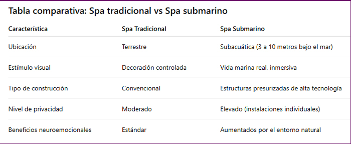 Tabla comparativa: Spa tradicional vs Spa submarino